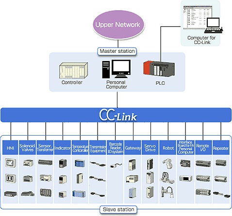 CC-Link – liên kết truyền thông và điều khiển