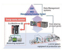 Mitsubishi Electric – Eco Webserver III – Thiết bị tổng hợp và phân tích tiêu thụ năng lượng