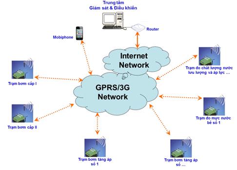 Giải pháp giám sát và điều khiển trạm bơm từ xa qua mạng GPRS/3G