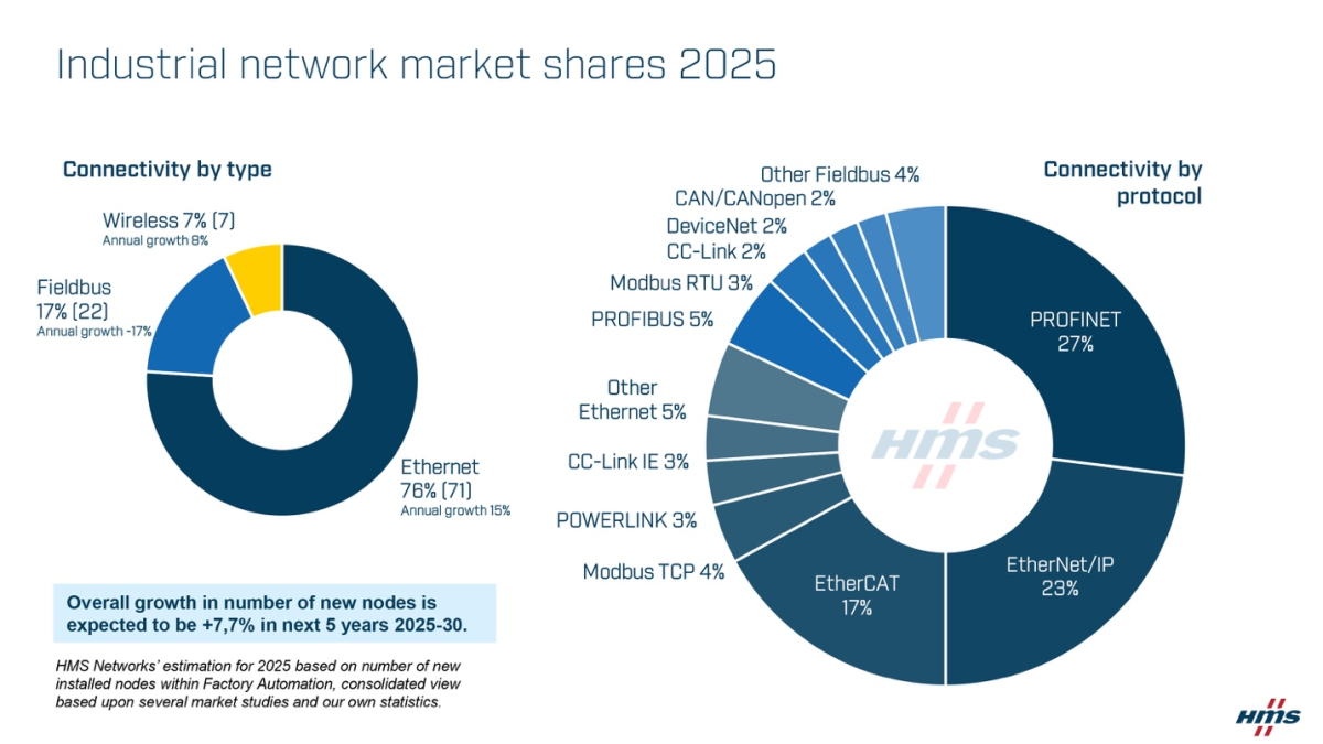 Báo cáo thường niên của HMS Networks xác nhận sự thống trị ngày càng tăng của Ethernet công nghiệp